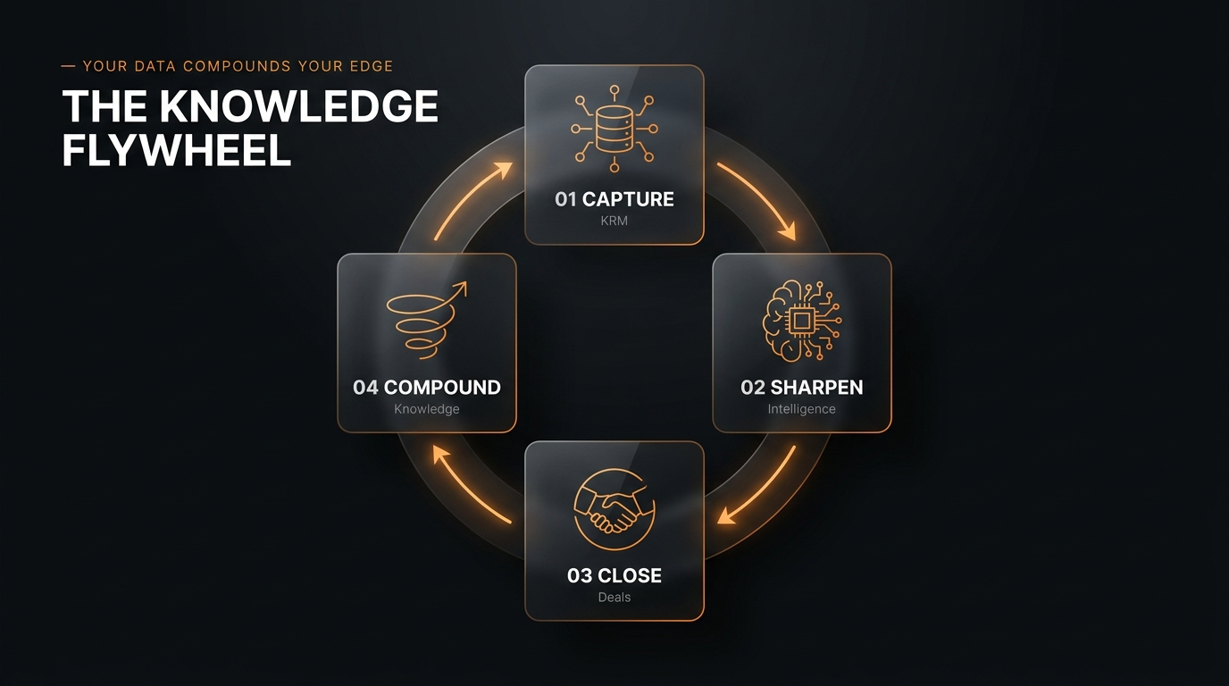 The Knowledge Flywheel infographic